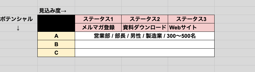 ポテンシャルと見込み度のランクをマトリクス