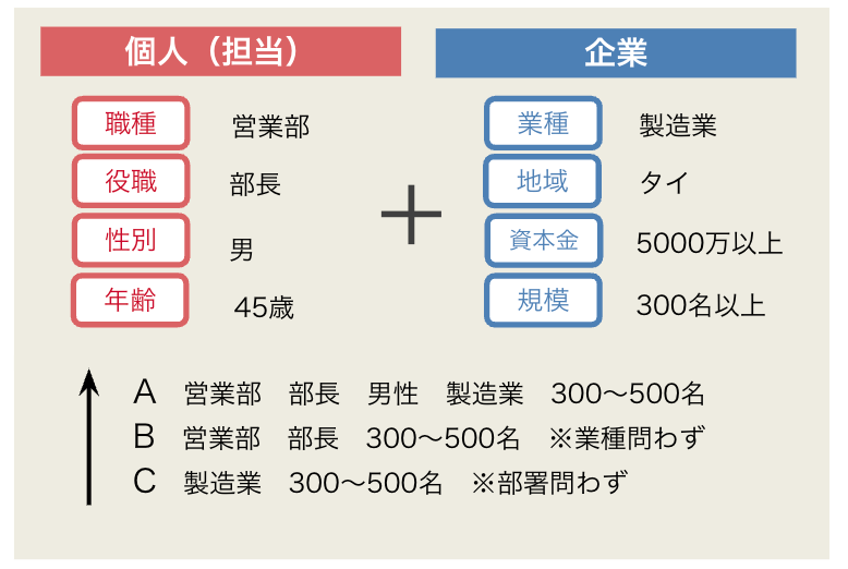 ABMにおけるポテンシャルのランク手法