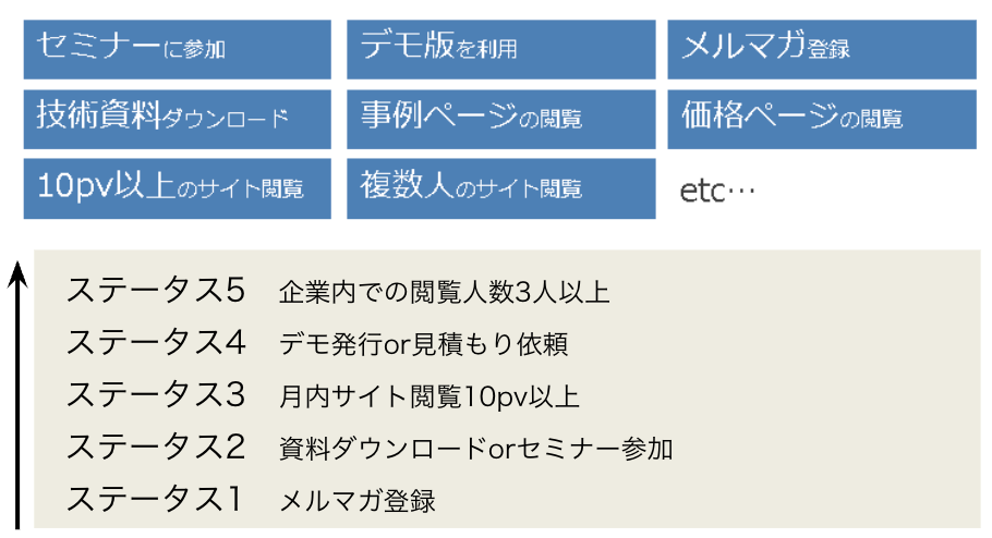 ABMにおける見込客ステータスの優先付け