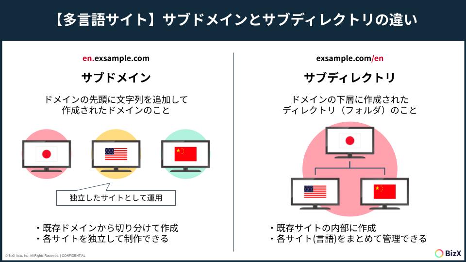 【多言語サイト】サブドメインとサブディレクトリの違い